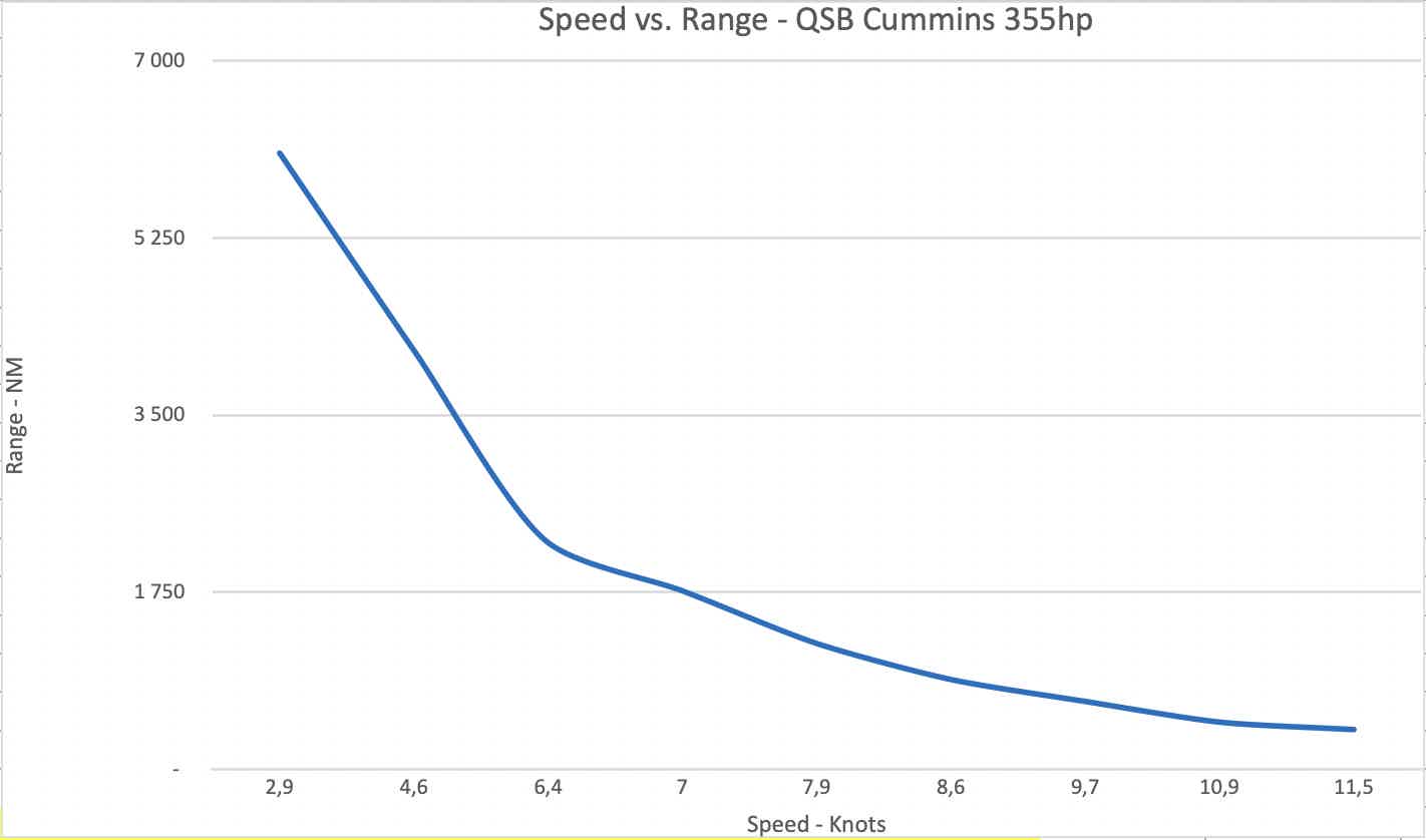 Speed vs. Range